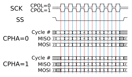 SPI timings diagram, CC by-sa 3.0 Colin M.L. Burnett